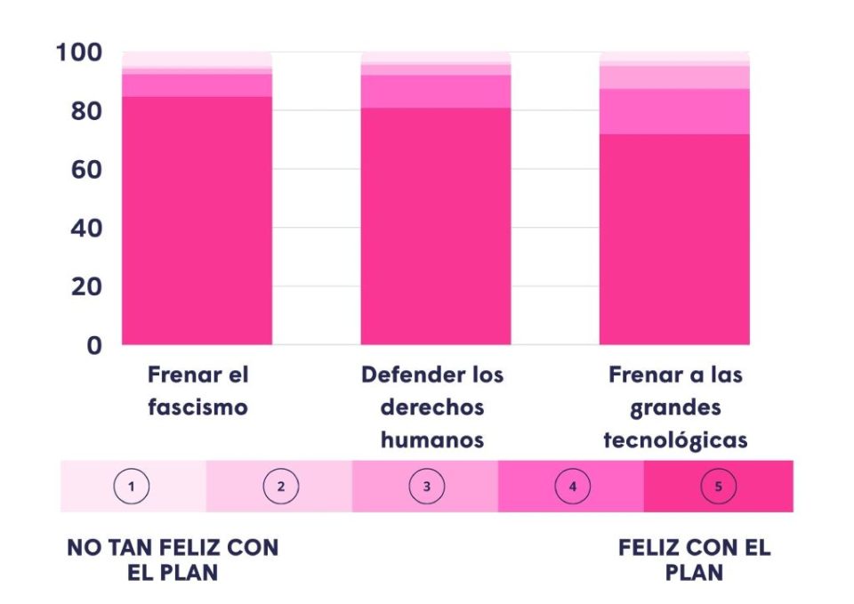 Encuesta Avaaz