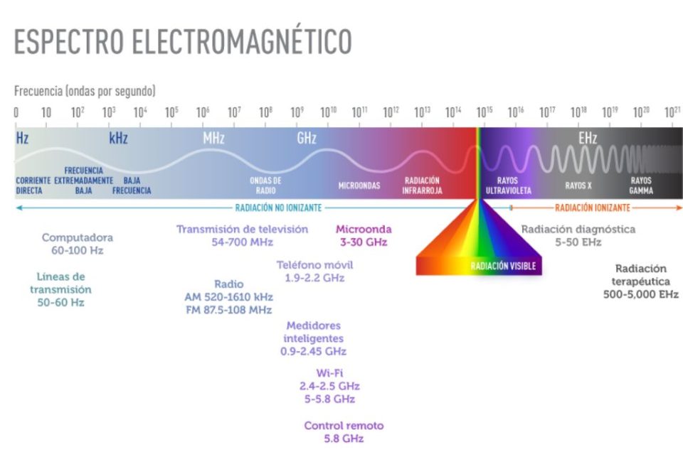 Los campos electromagnéticos y el cáncer